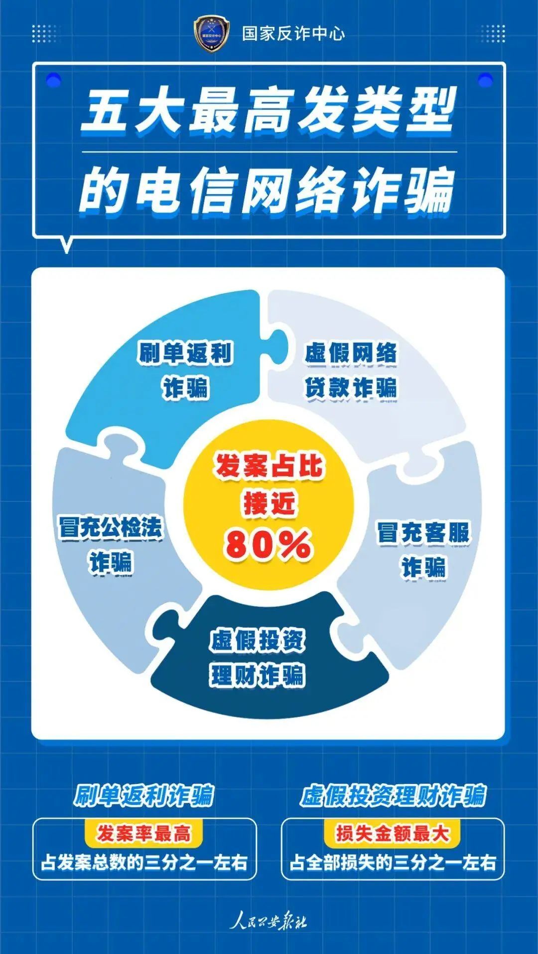【全民反诈】图说电信网络诈骗五大高发类案