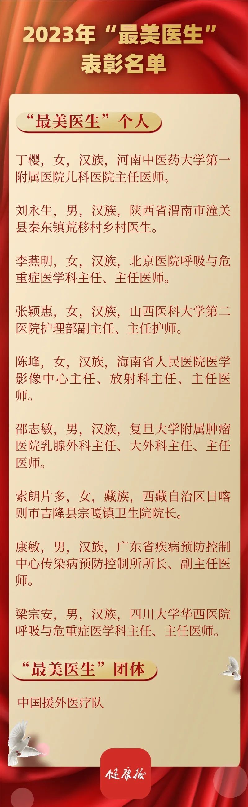 中央宣传部、国家卫生健康委联合发布2023年“最美医生”先进事迹（附名单）