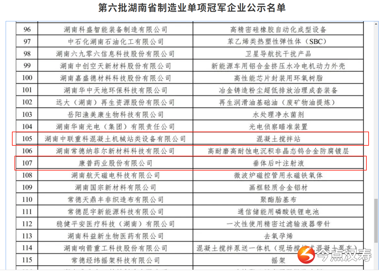 汉寿：两家企业产品，获评第六批湖南省制造业单项冠军